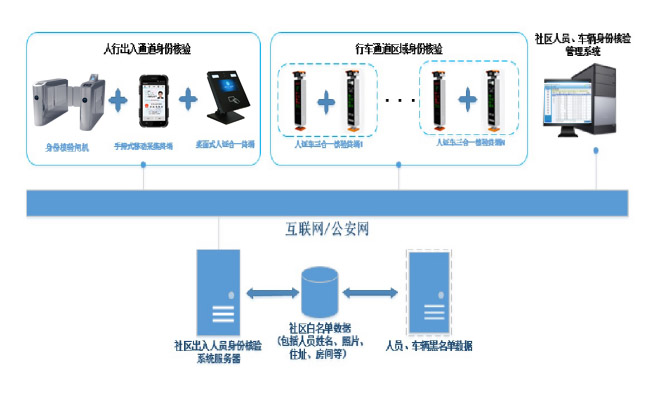 庭院化人證車三合一車輛出入管理系統方案 庭院化人證車三合一車輛出入管理系統方案